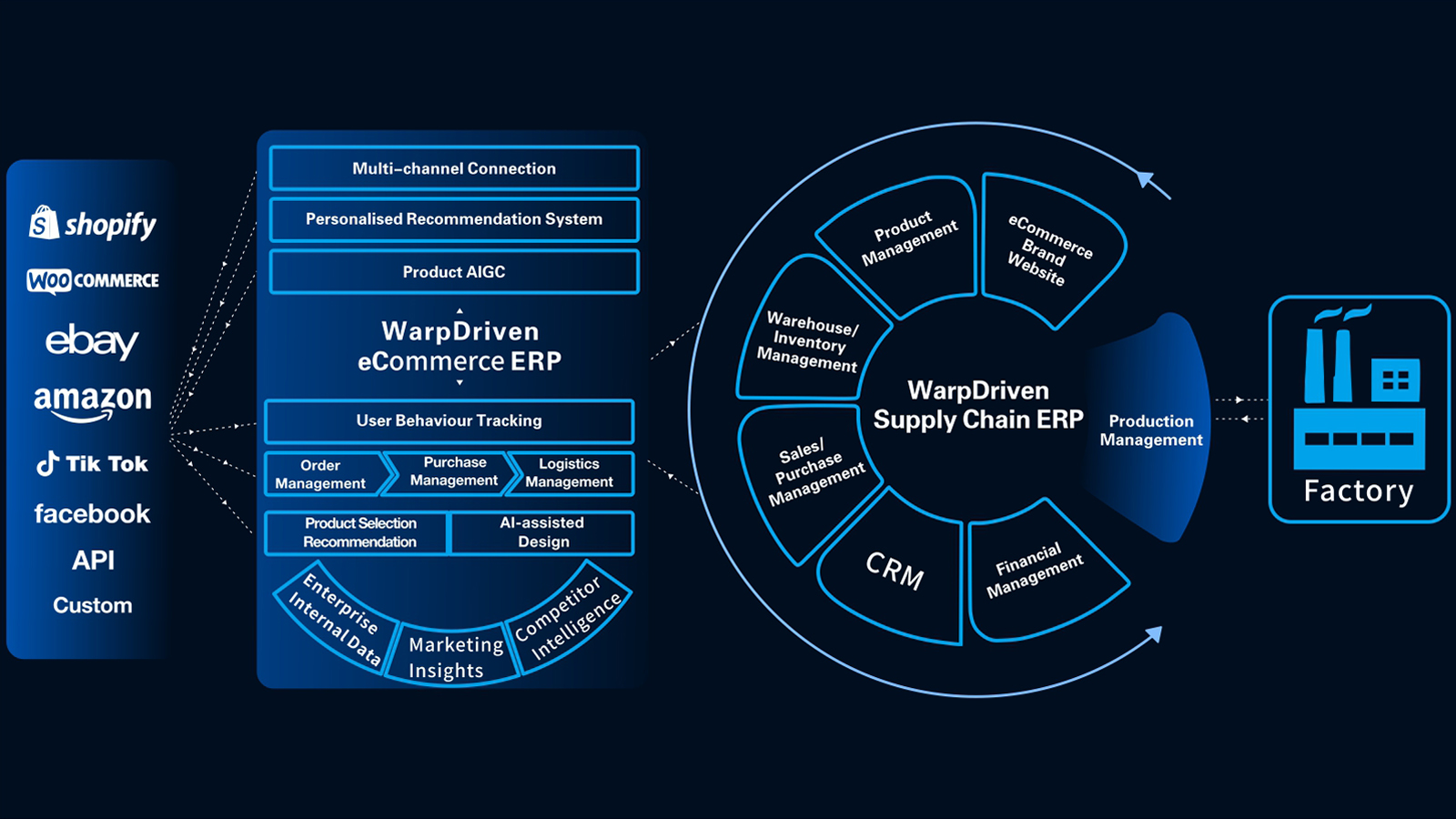 How Distribution Management Powers Global Business Operations
